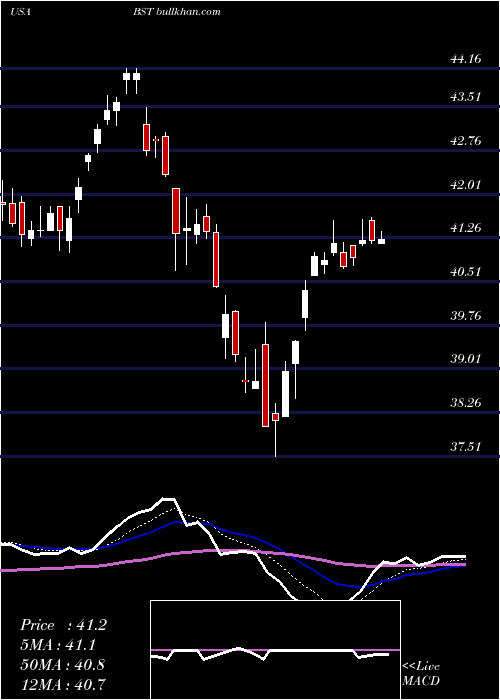  Daily chart BlackrockScience