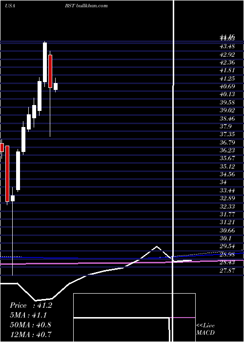  monthly chart BlackrockScience
