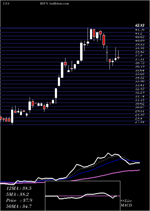  Daily chart Bank7Corp