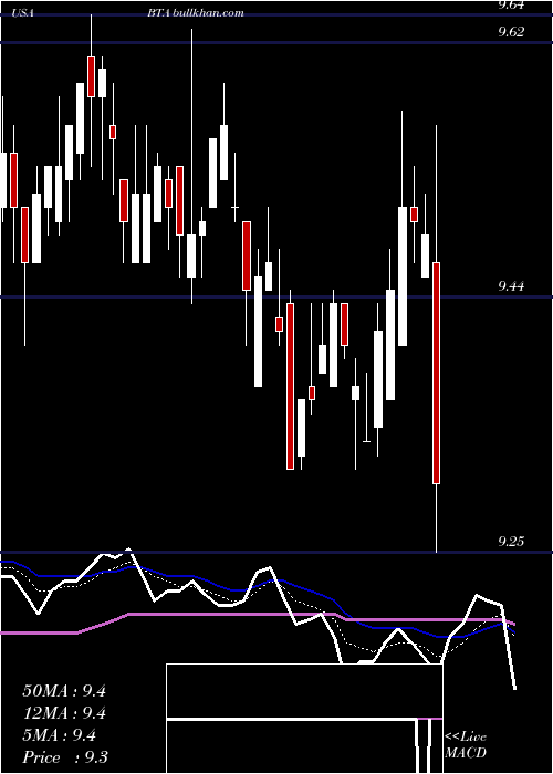  Daily chart BlackrockLong