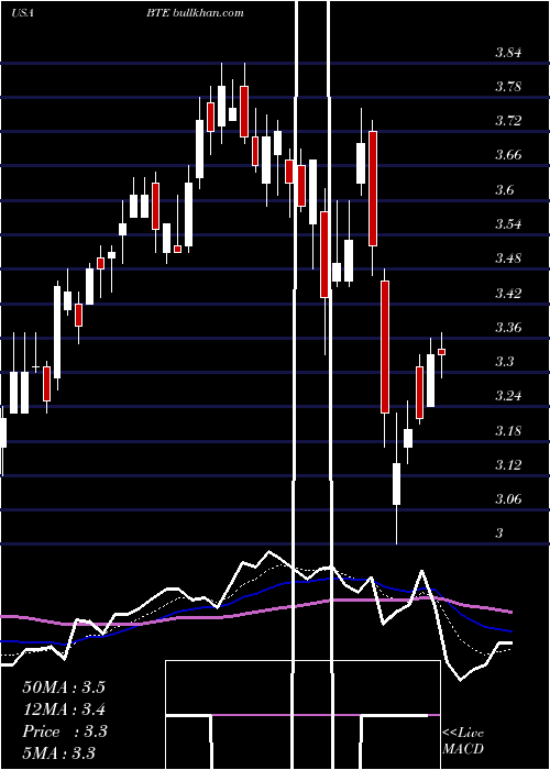  Daily chart BaytexEnergy