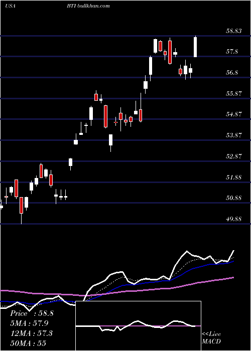  Daily chart BritishAmerican