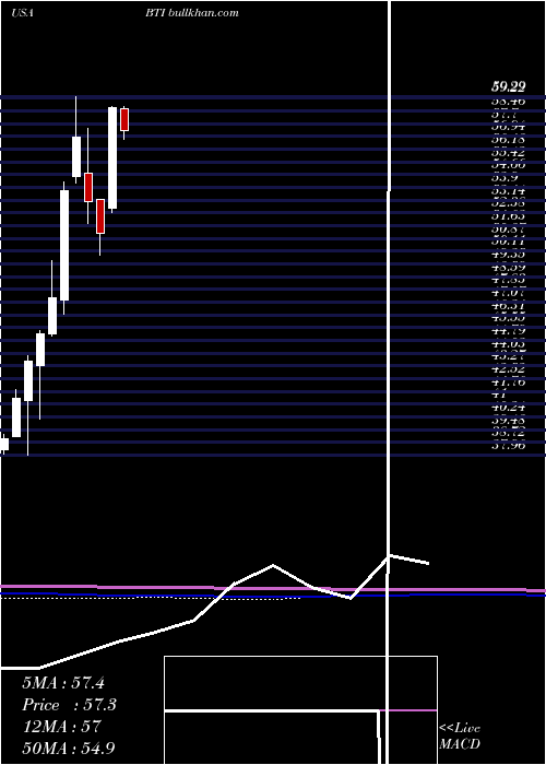  monthly chart BritishAmerican