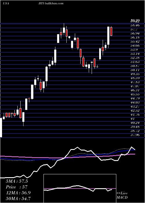  weekly chart BritishAmerican