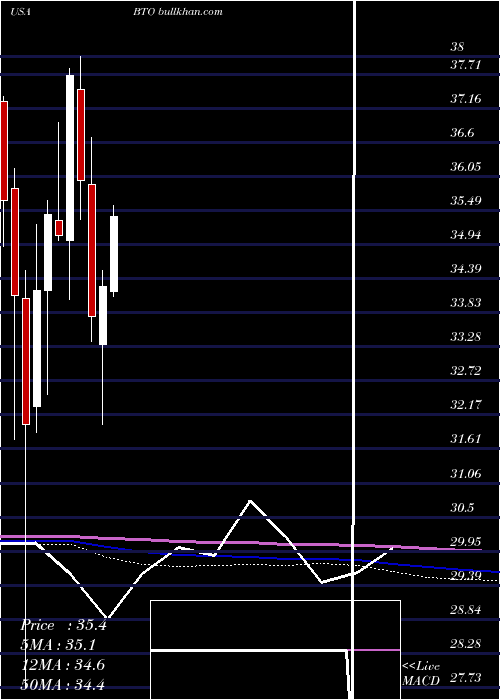  monthly chart JohnHancock