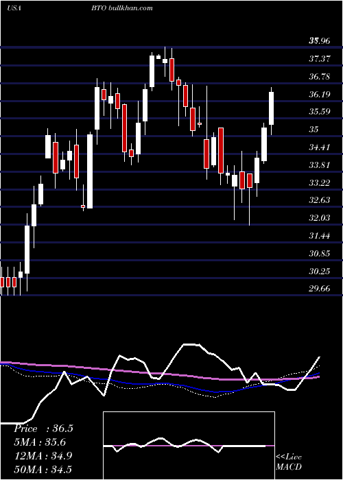  weekly chart JohnHancock
