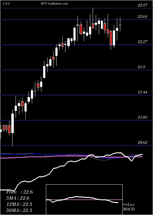  weekly chart BlackrockMunicipal