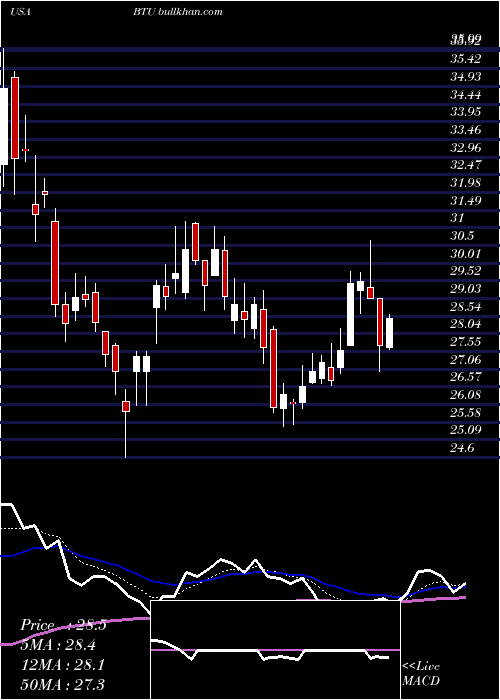  Daily chart PeabodyEnergy