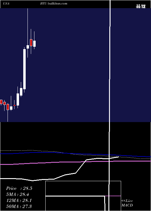  monthly chart PeabodyEnergy