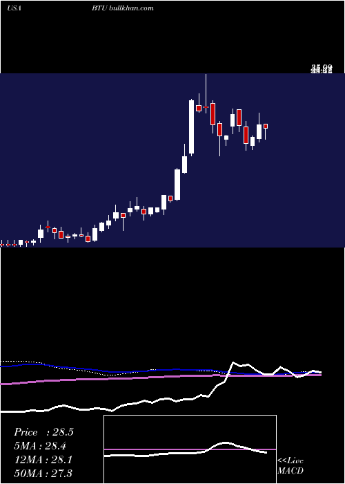  weekly chart PeabodyEnergy