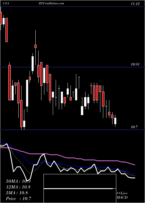  Daily chart BlackrockCredit