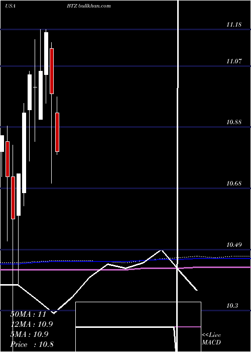  monthly chart BlackrockCredit