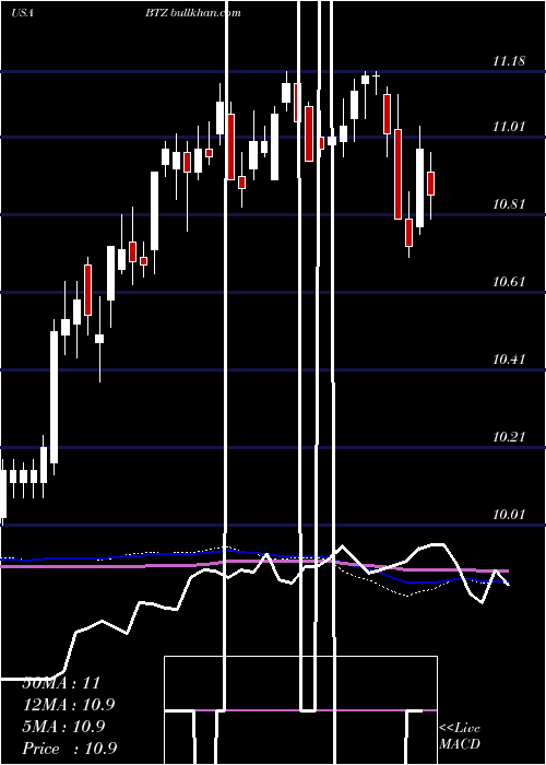  weekly chart BlackrockCredit