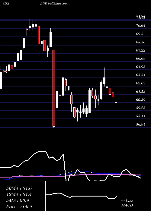  weekly chart AnheuserBusch