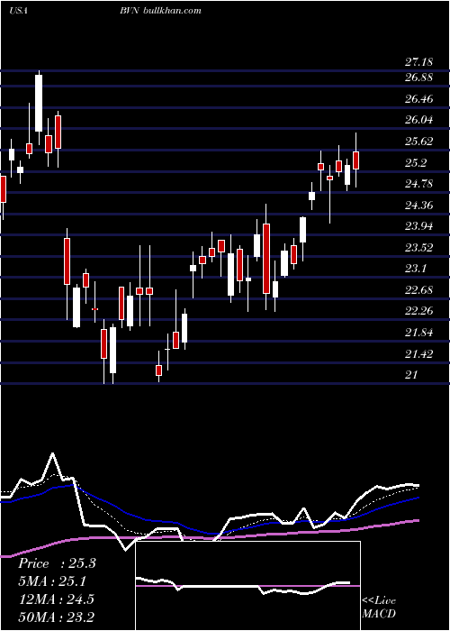  Daily chart BuenaventuraMining