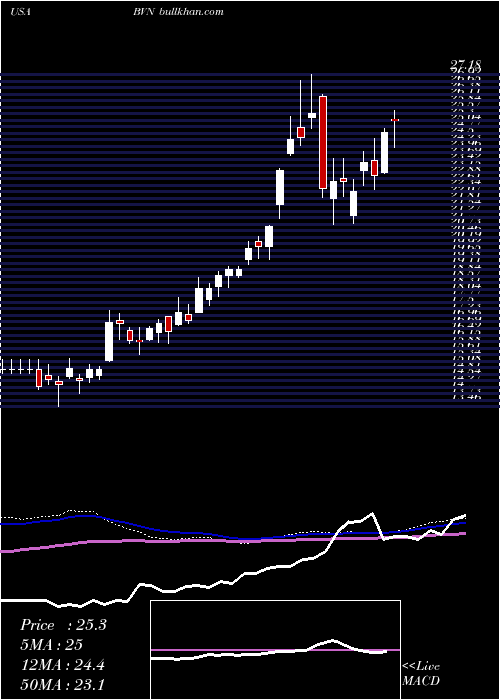  weekly chart BuenaventuraMining