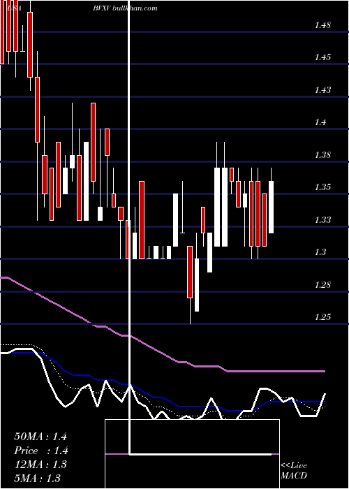 Daily chart BiondvaxPharmaceuticals
