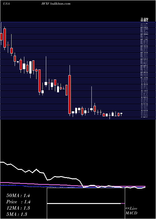  weekly chart BiondvaxPharmaceuticals