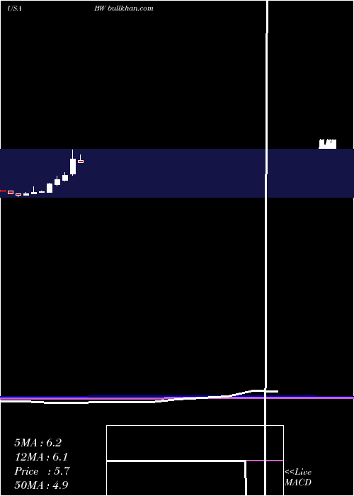  monthly chart Babcock