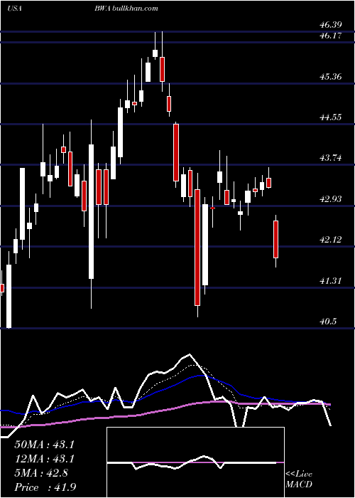  Daily chart BorgwarnerInc