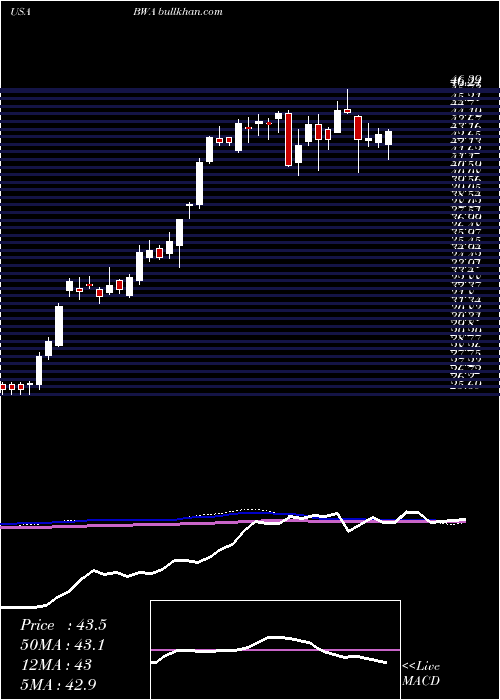  weekly chart BorgwarnerInc