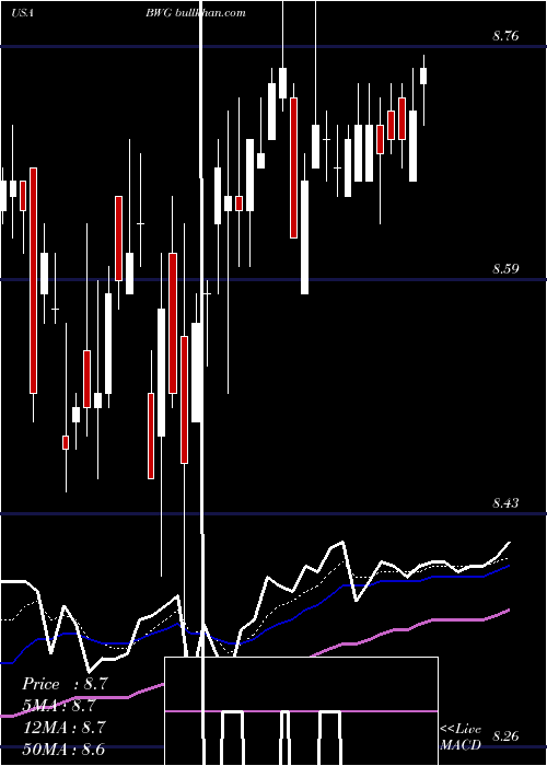  Daily chart BrandywineglobalGlobal