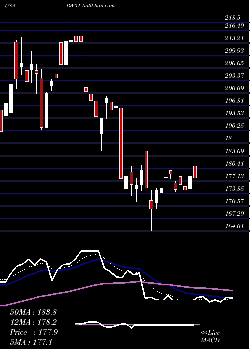  Daily chart BwxTechnologies