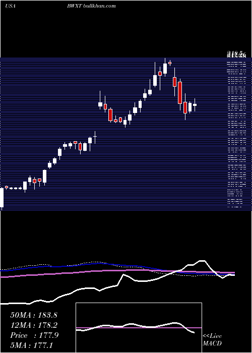  weekly chart BwxTechnologies