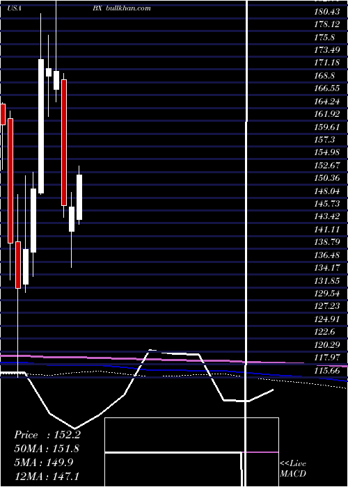  monthly chart BlackstoneGroup