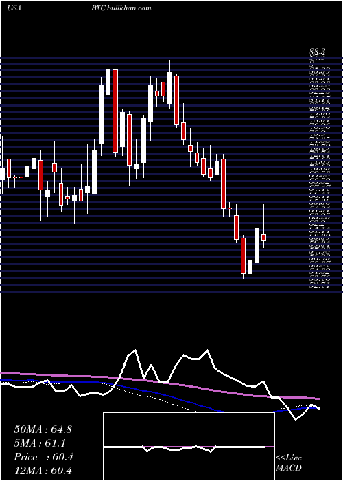  weekly chart BluelinxHoldings