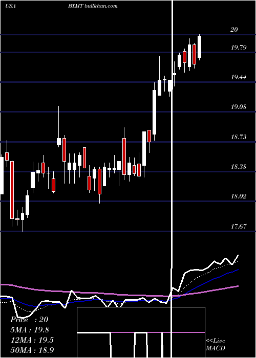  Daily chart CapitalTrust