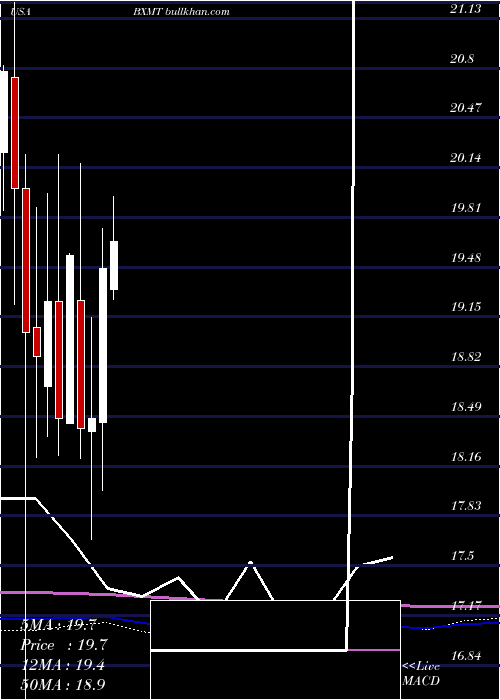  monthly chart CapitalTrust