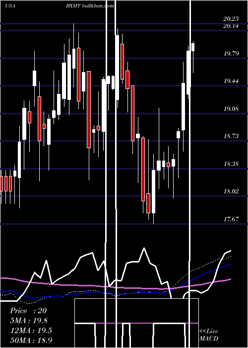  weekly chart CapitalTrust