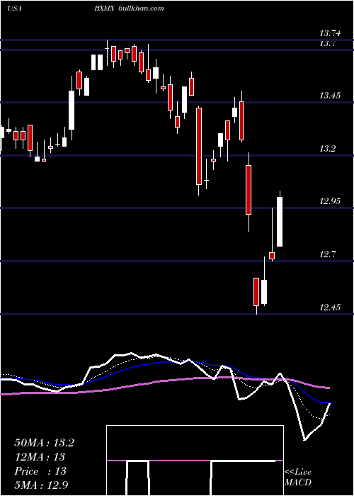  Daily chart NuveenS