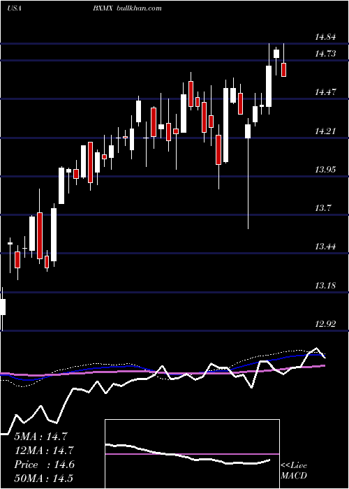 weekly chart NuveenS