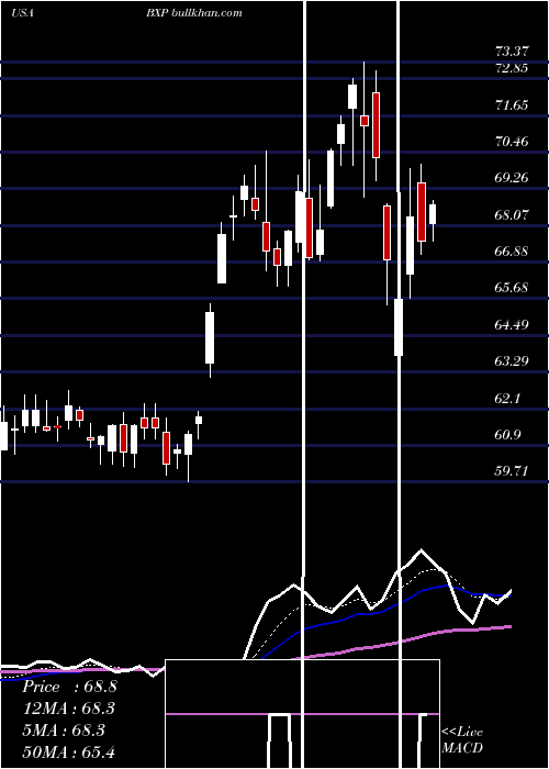  Daily chart BostonProperties