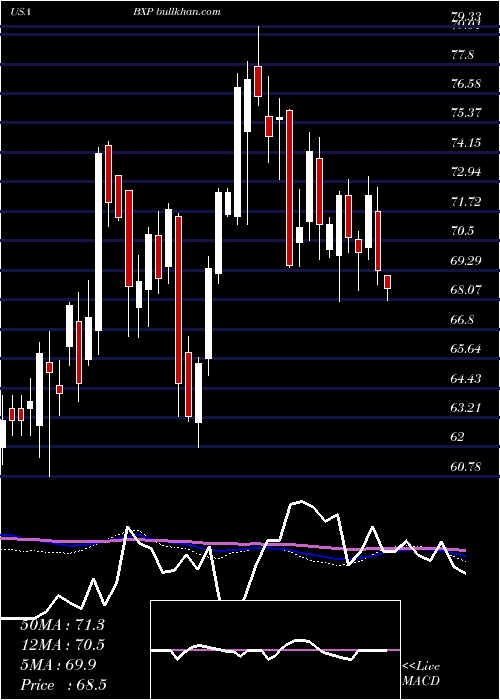  weekly chart BostonProperties