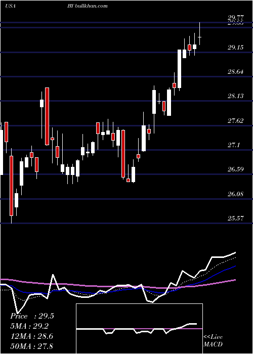  Daily chart BylineBancorp