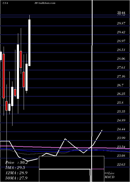  monthly chart BylineBancorp
