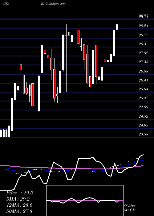  weekly chart BylineBancorp