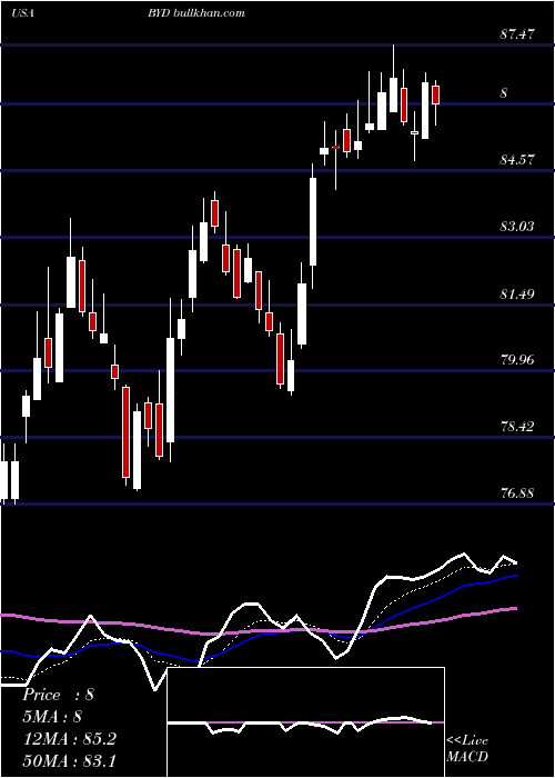  Daily chart BoydGaming