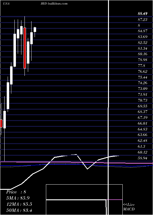  monthly chart BoydGaming
