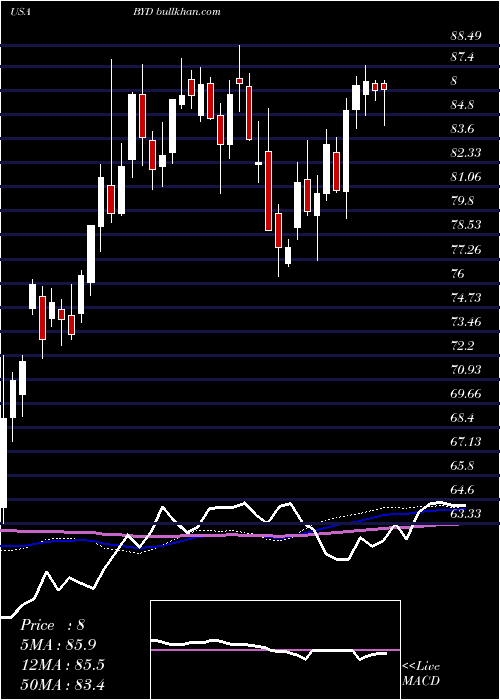  weekly chart BoydGaming