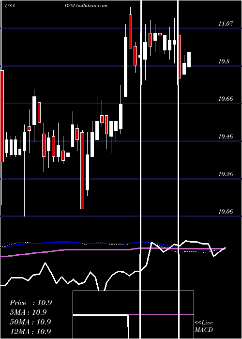  weekly chart BlackrockMunicipal