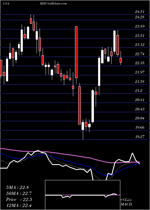 Daily chart BeazerHomes