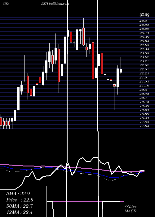  weekly chart BeazerHomes