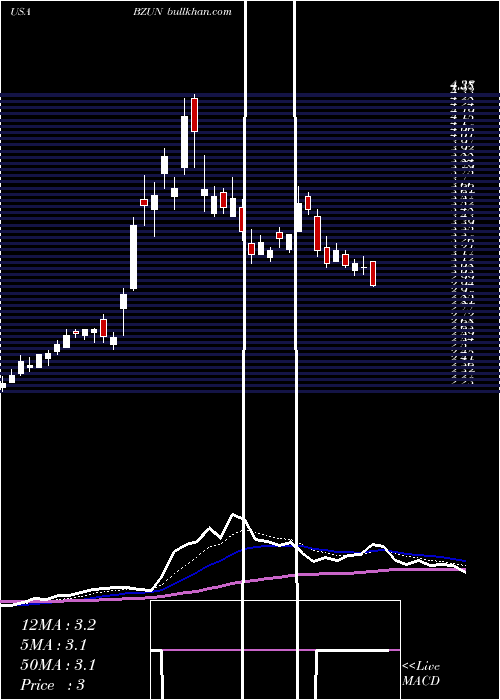  Daily chart BaozunInc