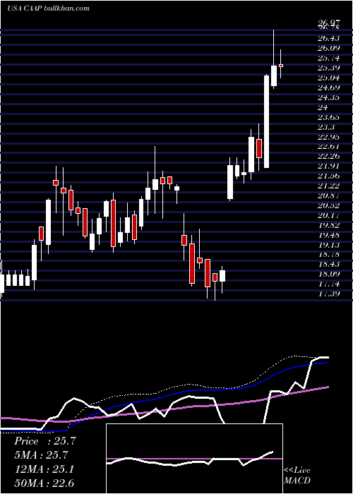  weekly chart CorporacionAmerica