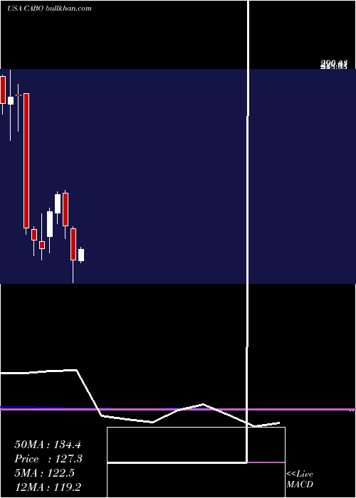  monthly chart CableOne