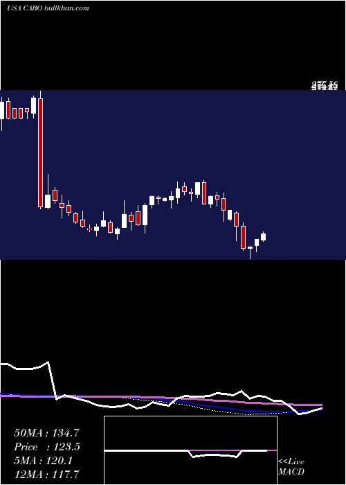  weekly chart CableOne